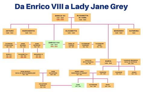 emrico vii tudor|enrico viii schema.